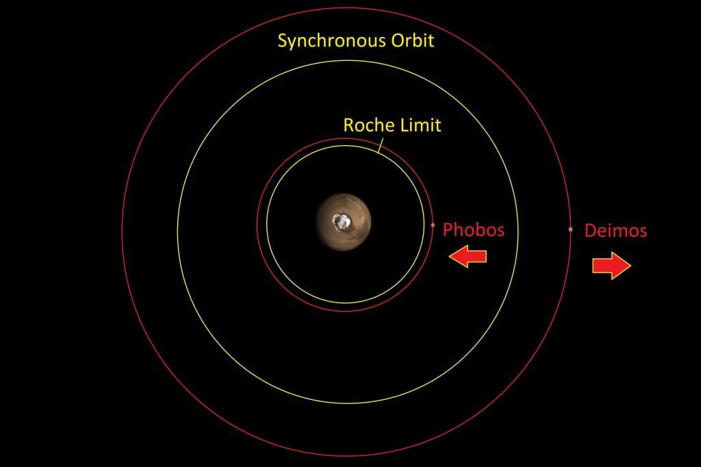 Mars moon diagram
