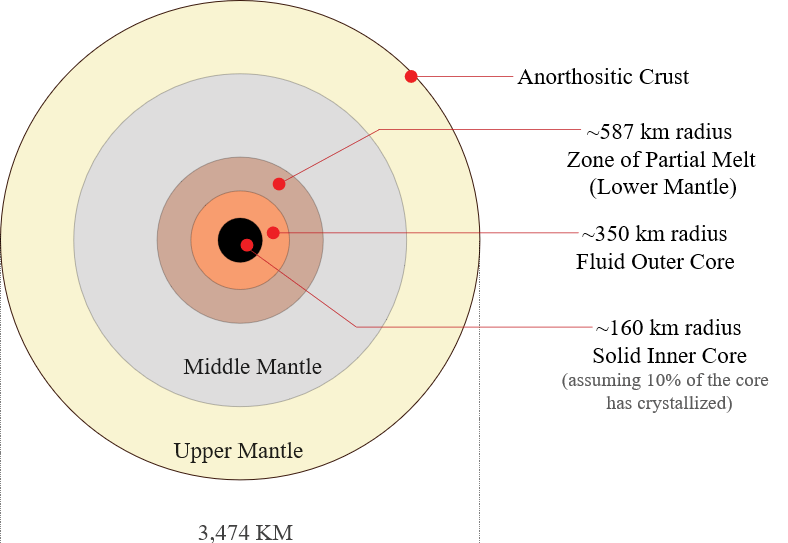 A schematic of the structure of the Moon. Image Credit: By Bryan Derksen at English Wikipedia - Transferred from en.wikipedia to Commons by Liftarn using CommonsHelper., Public Domain, https://commons.wikimedia.org/w/index.php?curid=4489173