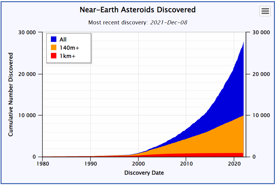 This chart from CNEOS shows the cumulative number of known Near-Earth Asteroids (NEAs) versus time. Totals are shown for NEAs of all sizes, those NEAs larger than ~140m in size, and those larger than ~1km in size. The dramatic rise in detections in the last two decades is likely to continue as the NEO Surveyor and the Vera C. Rubin facilities start operating. Image Credit: CNEOS