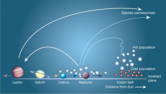 A model of possible migration paths in the outer solar system due to giant planet migrations. Model: R. Gomes, image by Morbidelli and Levison.