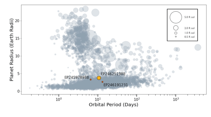 This figure from the research shows how the three new planets compare to the population of known transiting exoplanets. The x-axis shows the orbital period, and the y-axis shows the radius. All three are fairly typical. Image Credit: Incha et al. 2023.