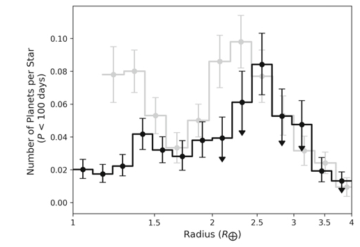 A figure from Kunimoto's and Matthews' paper. The background grey is the Fulton gap, while the new data is in black. Image Credit: Kunimoto and Matthews, 2020.