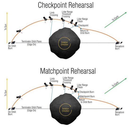 OSIRIS-REx will perform two sampling rehearsals before it performs the actual sampling maneuver. Image Credit: Lauretta et al 2017