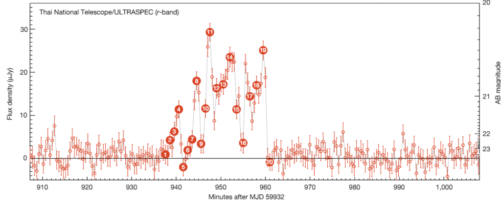 The Thai National Telescope captured this flare from AT2022tsd. This flare was nearly as bright as the initial burst detected with the Zwicky Transient Facility. Time on the x-axis is in minutes. Image Credit: Ho et al. 2023.