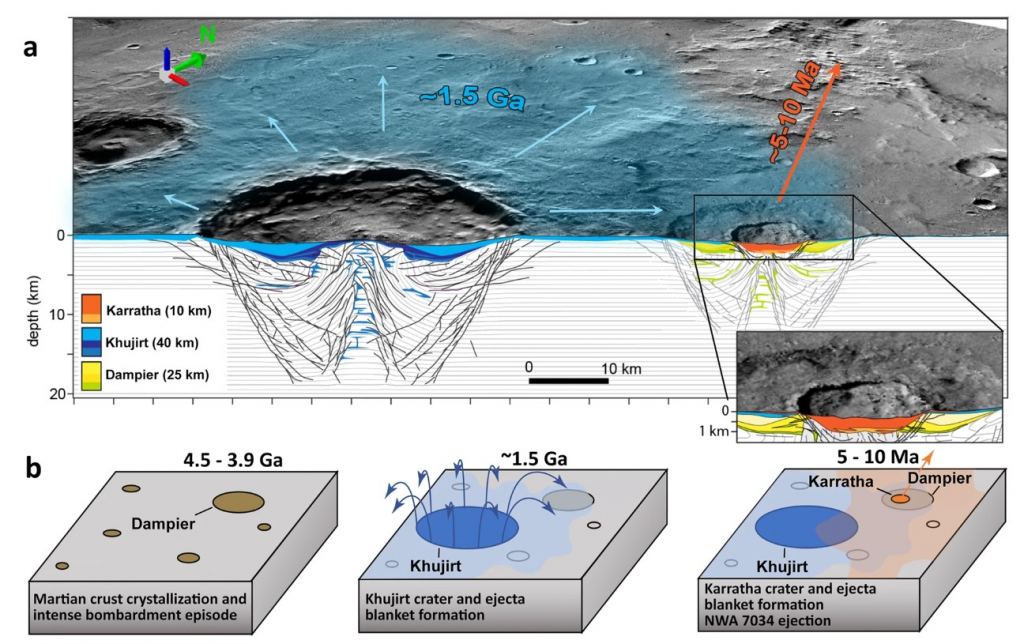 This figure from the study shows Black Beauty's origin. It started with the Dampier impact around 4 billion years ago. Then came the Khujirt impact about 1.5 billion years ago, which covered Dampier in ejecta. Finally, about 5 to 10 million years ago, an impact created the Karratha crater, which sent Black Beauty into space and eventually onto the Sahara Desert. Image Credit: Lagain et al. 2022.