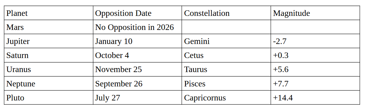 Oppositions for 2026.
