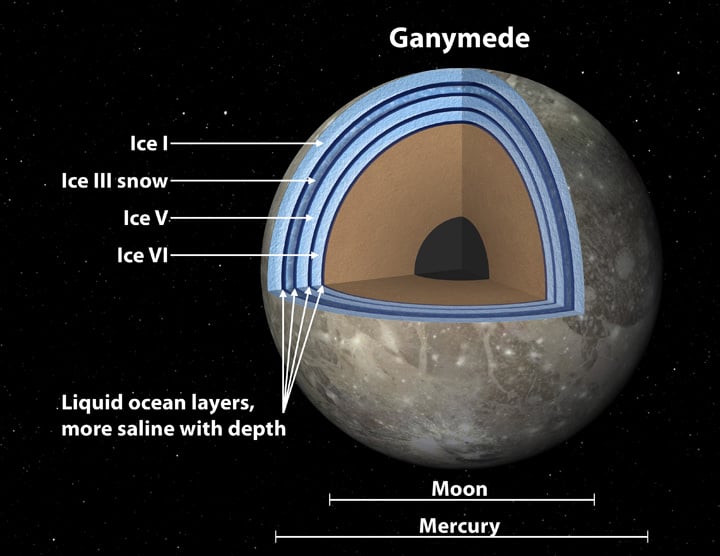Jupiter's moon Ganymede, the largest moon in the solar system, illustrates the club sandwich model of its interior oceans. Credit: NASA/JPL