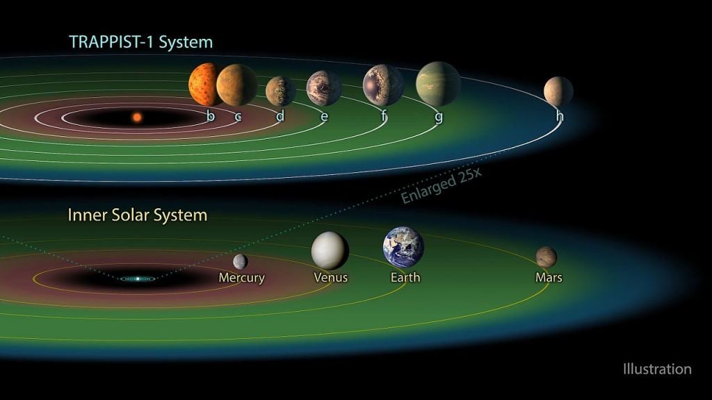 The well-known TRAPPIST-1 system is an example of a compact, multi-planet system. Image Credit: By NASA/JPL-Caltech - Catalo, Public Domain