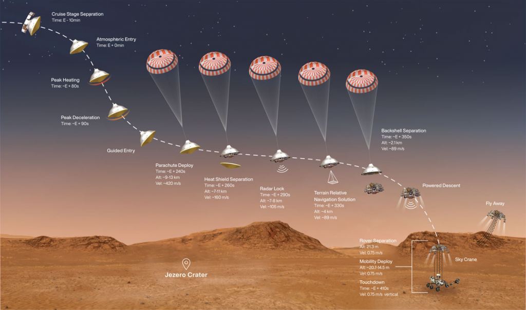 <Click to enlarge> A detailed graphic of Perseverance's landing method. Image Credit: NASA/JPL/Caltech.