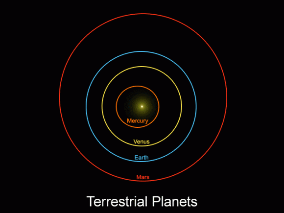 Animated diagram showing the spacing of the Solar Systems planet’s, the unusually closely spaced orbits of six of the most distant KBOs, and the possible “Planet 9”. Credit: Caltech/nagualdesign