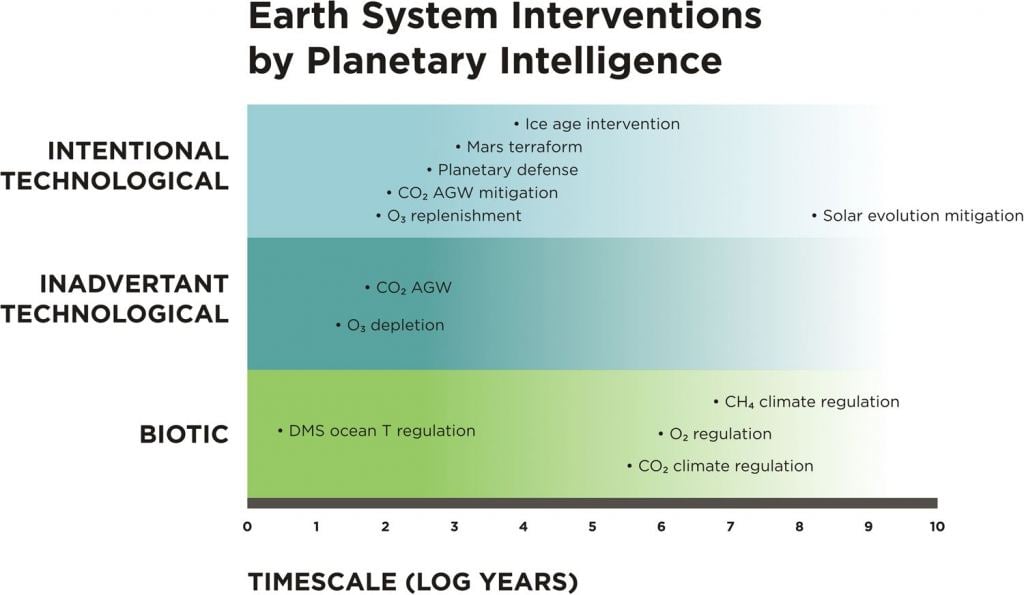 This figure from the article shows timescales for interventions at different proposed levels of planetary intelligence. For so-called ‘mature biospheres’, feedbacks or interventions occur across a range of timescales from decades (DMS ((dimethyl sulphide) ocean temperature regulation) to millions of years for CH4 climate regulation. For ‘immature technospheres’ where the feedbacks or interventions are inadvertent, timescales occur on decades to century timescales. For ‘mature technospheres’ interventions are intentional and designed to maintain the sustainability of both the biosphere and the technosphere as a coupled system. Ozone replenishment and climate mitigation would occur on decades to century timescales while intentional changes in stellar evolution (if possible) would define the longest timescales at tens to hundreds of millions of years. Image Credit: Frank et al. 2022.