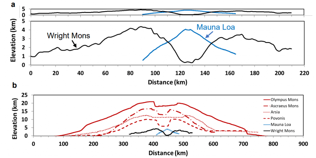 This image from the study compares Pluto's Wright Mons with terrestrial and Martian volcanoes. Image Credit: Singer et al. 2022.