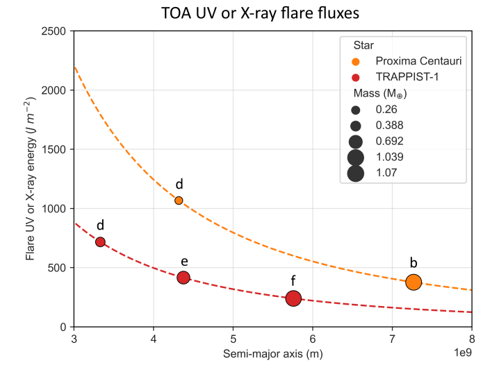 This figure from the research shows the Top of Atmosphere UV and X-ray radiation on Proxima Centauri and TRAPPIST-1 exoplanets. Image Credit: Mota et al. 2024.