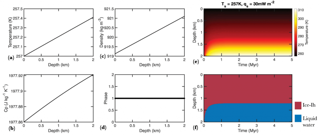 This figure from the study shows what ice sheets might look like on Proxima Centauri b if it has a surface temperature of 257 Kelvin. 257 K (-15 Celsius) is relevant because it's the lowest temperature that life on Earth can tolerate. (e) shows temperature distribution as a function of depth and time on Proxima Centauri B, assuming a 2?km thick ice sheet, Ts of 257?K, and heat flow of 30?mW?m<sup>-2</sup>. (f) shows the ice phase evolution as a function of depth and time on Proxima Centauri B under the same conditions. Collectively, they show that basal melting can create and perpetuate a layer of liquid water under a layer of ice. Image Credit: Ojha et al. 2022.
