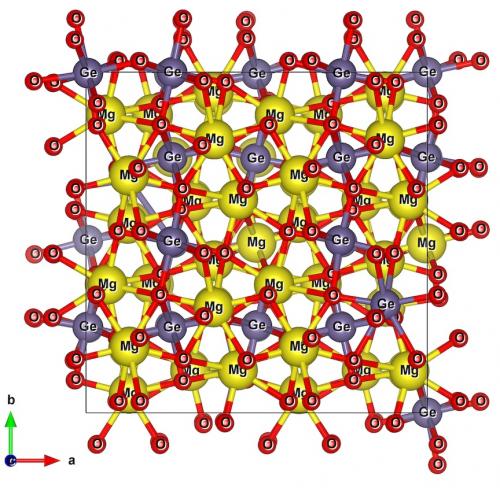 Working with magnesium germanate, Mg2GeO4, analogous to one of the mantle’s most abundant silicate minerals, the team gleaned information about the potential mineralogy of super-Earths and other large, rocky exoplanets. Under about 2 million times normal atmospheric pressure a new phase emerged with a distinct crystalline structure that involves one germanium bonded with eight oxygens. Scientists expect the new eight-coordinated, intrinsically discorded mineral to strongly affect the internal temperature and dynamics of these planets. Image courtesy Rajkrishna Dutta.