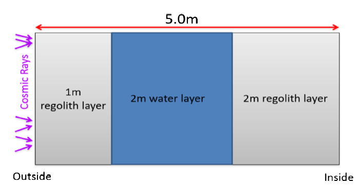 Image showing the proposed radiation shielding of the space habitat.