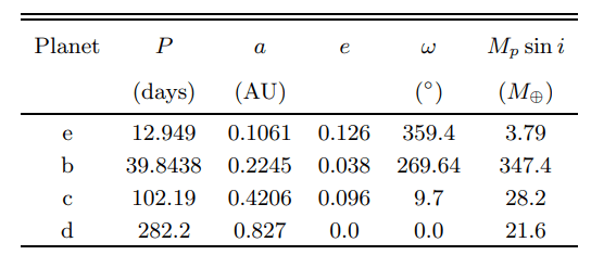 This table shows the basic facts about the four exoplanets around Rho CrB. It shows their orbital period, P, semi-major axis, a, eccentricity, e, argument of periastron, ?, and the minimum planetary mass, Mp sin i. Image Credit: from Brewer et al. 2023.