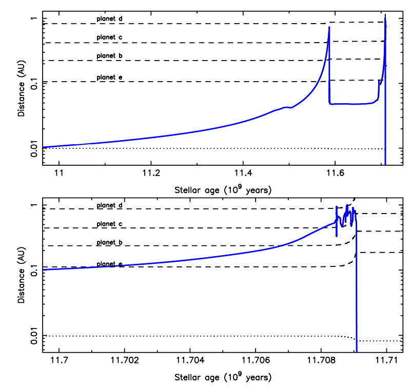 It doesn't look good for the four exoplanets orbiting Rho CrB. As the blue line representing the star shows, the RGB phase isn't one smooth expansion. There are pulses and expansions as shells burn and different chemicals are dredged up from the core to the surface. Image Credit: Kane 2023.