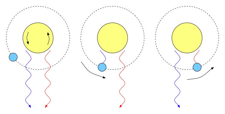 This image illustrates the Rossiter–McLaughlin effect. The viewer is situated at the bottom. Light from the anticlockwise-rotating star is blue-shifted on the approaching side and red-shifted on the receding side. As the planet passes in front of the star, it sequentially blocks blue- and red-shifted light, causing the star's apparent radial velocity to change, but it does not in fact, change. Image Credit: By Autiwaderivative work: Autiwa (talk) - Rossiter-McLaughlin_effect.png, CC BY 2.5, https://commons.wikimedia.org/w/index.php?curid=9761976