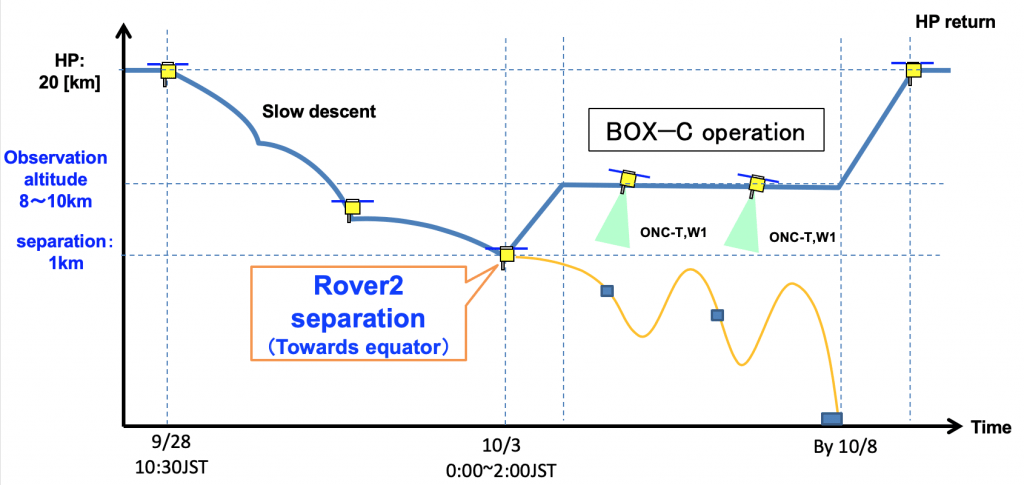 inerva-II2 and Rover2's descent profile. Image Credit: JAXA