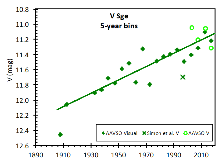 The critical new input is that V Sge is brightening fast, very fast. This means that the accretion rate (the rate of mass falling off the normal star) must be rising exponentially. And this proves that the orbit is getting smaller, fast, which is to say that the orbit is in-spiraling. With this, the fate of V Sge is sealed, the death-spiral leading to a merger of the two stars is assured. Image Credit: Schaefer et al 2019.