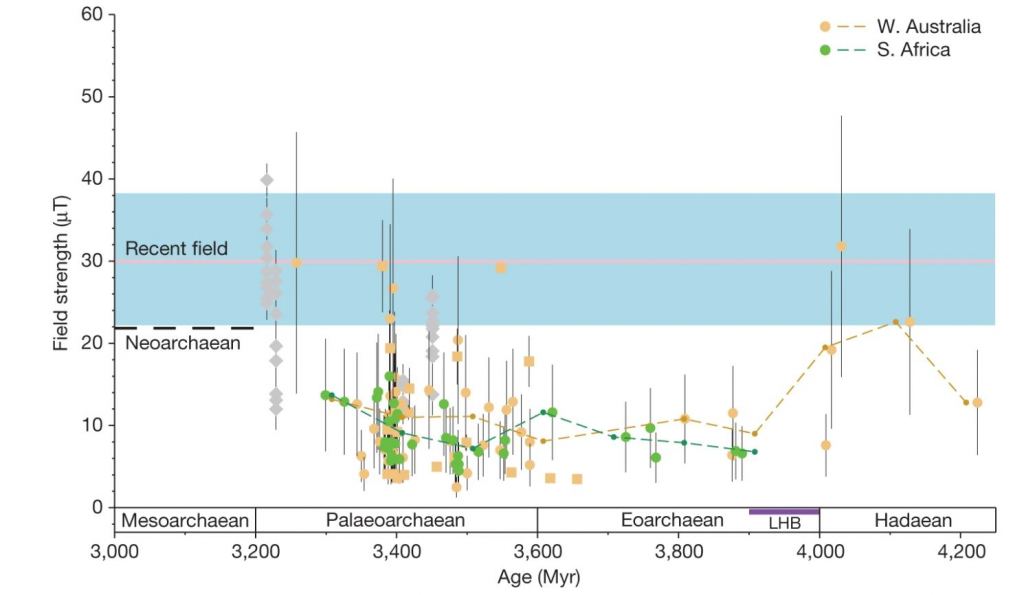 This figure from the study shows zircon paleointensity from Neoarchaean zircons from South Africa (green circles) and from Australia (yellow circles.) The green and yellow dashed lines show the 100-Myr running average of zircon palaeointensity. The pink line and the blue field represent show the mean and the standard deviation for paleointensity. The data for both South African and Australian zircons between 3.9 and 3.4 billion years ago are basically indistinguishable. (LHB: Late Heavy Bombardment.) Image Credit: Tarduno et al. 2023