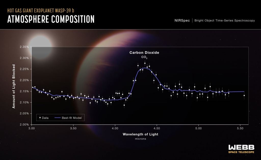 A transmission spectrum of the hot gas giant exoplanet WASP-39 b captured by Webb’s Near-Infrared Spectrograph (NIRSpec) on July 10, 2022, reveals the first clear evidence for carbon dioxide in a planet outside the solar system. This is also the first detailed exoplanet transmission spectrum ever captured that covers wavelengths between 3 and 5.5 microns.