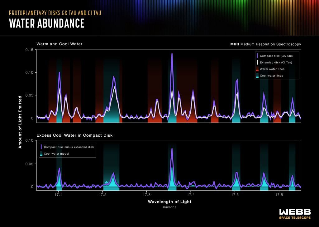 This graphic compares the spectral data for warm and cool water in the GK Tau disk, which is a compact disk without rings, and the extended CI Tau disk, which has at least three rings on different orbits. MRS can separate the spectra into individual lines that probe water at different temperatures. These spectra, seen in the top graph, clearly reveal excess cool water in the compact GK Tau disk, compared with the large CI Tau disk. The bottom graph shows the excess cool water data in the compact GK Tau disk minus the cool water data in the extended CI Tau disk. The actual data, in purple, are overlaid on a model spectrum of cool water. Note how closely they align. Image Credit: NASA, ESA, CSA, Leah Hustak (STScI)