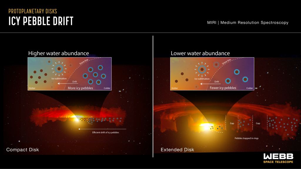 This graphic is an interpretation of data from Webb's MIRI and its MRS, which is sensitive to water vapour in disks. It shows the difference between pebble drift and water content in a compact disk versus an extended disk with rings and gaps. Image Credit: NASA, ESA, CSA, Joseph Olmsted (STScI)