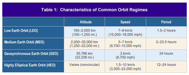 Satellite orbits are predictable and don't depend on the mass of the satellite. Image Credit: Reesman and Wilson 2020.