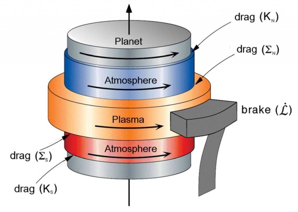 A mechanical analog model of what might be happening with the northern and southern hemispheres of Saturn’s atmosphere and magnetospheric plasma to create misleading signals of how fast the planet is rotating. The “brake” is the slowing of plasma as it flies further from the planet, in the same way a spinning dancer’s arms move slower when they are outstretched than when they are held close to the body. Image Credit: From E. L. Brooks, et al, 2019, JGR: Space Physics.
