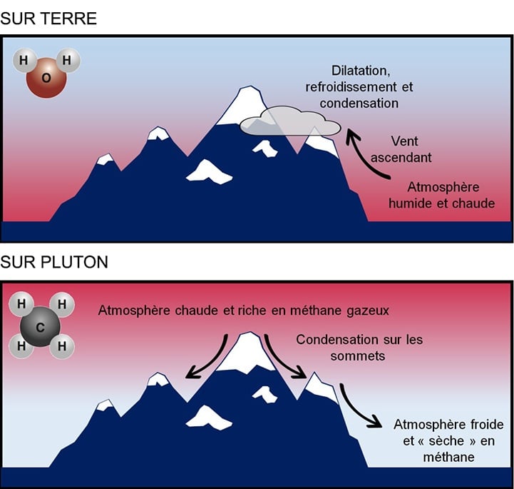 On Earth, temperature decreases with altitude, by about 1 degree Celsius every 100 meters. On Pluto, it's warmer at higher altitudes. Yet on Pluto, there's still methane frost or snow at high altitudes. Image Credit: Tanguy Bertand et al,. 2020.