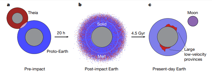 This schematic from the research shows how the LLSVPs formed. Image Credit: Yuan et al. 2023.