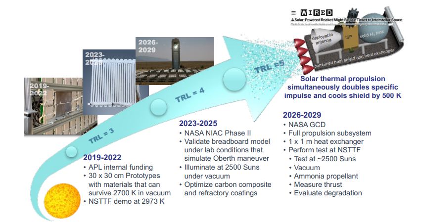 Graphic depicting the development path for the solar thermal propulsion system.