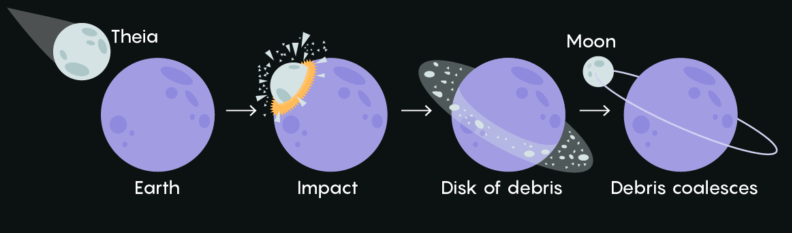 A simple illustration showing how the Moon formed. Image Credit: By Citronade - Own work, CC BY-SA 4.0, https://commons.wikimedia.org/w/index.php?curid=72720188