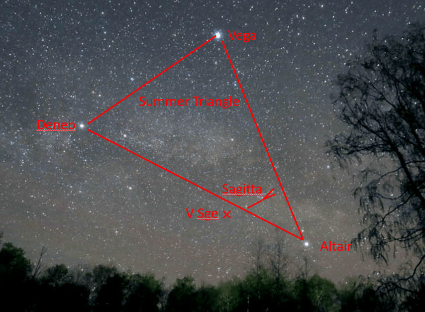 Sagitta (the Arrow) is a constellation on the edge of the iconic Summer Triangle, defined by the three stars Vega (in Lyra the Lyre), Deneb (in Cygnus the Swan), and Altair (in Aquila the Eagle). The Arrow consists of five stars in an arrow-shape, pointing right at V Sge. Image Credit: Schaefer et al 2019.