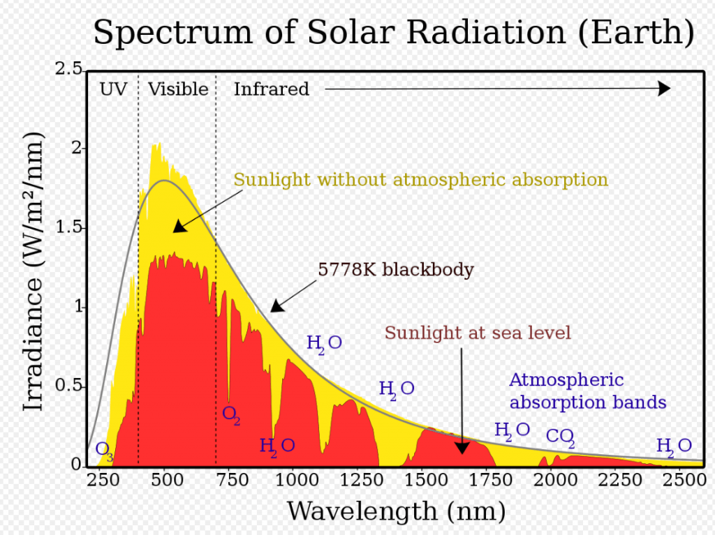 Solar irradiance spectrum above atmosphere and at surface. Extreme UV and X-rays are produced (at left of wavelength range shown) but comprise very small amounts of the Sun's total output power. By Nick84 - File:Solar_spectrum_ita.svg, CC BY-SA 3.0