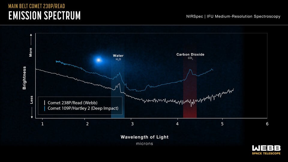 This graphic highlights a key similarity and difference between observations of Comet 238P/Read by the JWST's NIRSpec (Near-Infrared Spectrograph) instrument and observations of Comet 103P/Hartley 2 by NASA's Deep Impact mission in 2010. Both show a distinct peak in the region of the spectrum associated with water. However, Comet Read did not show the characteristic, expected bump indicating the presence of carbon dioxide, which typically makes up about 10% of a comet. Image Credit: NASA, ESA, CSA, and J. Olmsted (STScI)