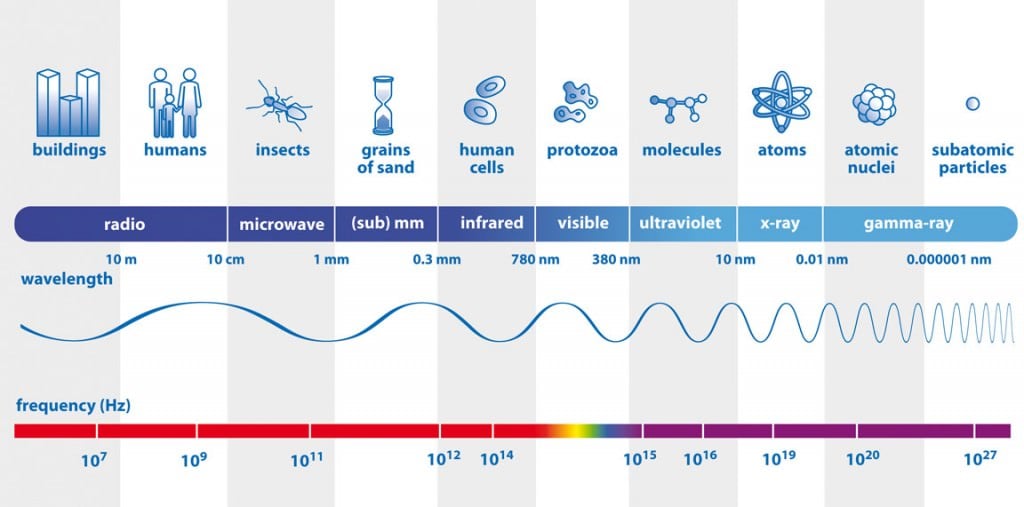 This image shows all of the light in the electromagnetic spectrum, from weak radio waves, through infrared and visible all the way to deadly gamma rays. Image Credit: ESA