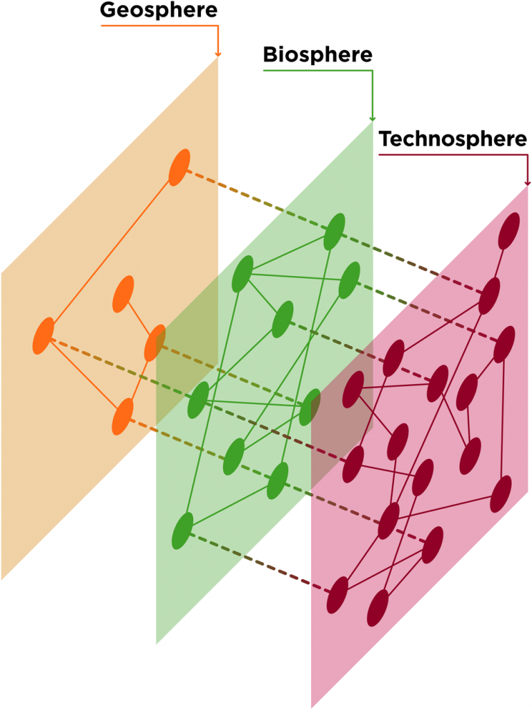 This figure from the article illustrates multi-level networks as a property of planetary-scale operation of intelligence. Each layer of the coupled planetary systems constitutes its own network of chemical and physical interactions. Specific nodes in each layer represent links connecting the layers. Thus, the geosphere contains chemical/physical networks associated with processes such as atmospheric circulation, evaporation, condensation and weathering. These are modified by the biosphere via additional networks of processes such as microbial chemical processing and leaf transpiration. The technosphere adds an additional layer of networked processes such as industrial-scale agriculture, manufacturing byproducts and energy generation. Image Credit: Frank et al. 2022.