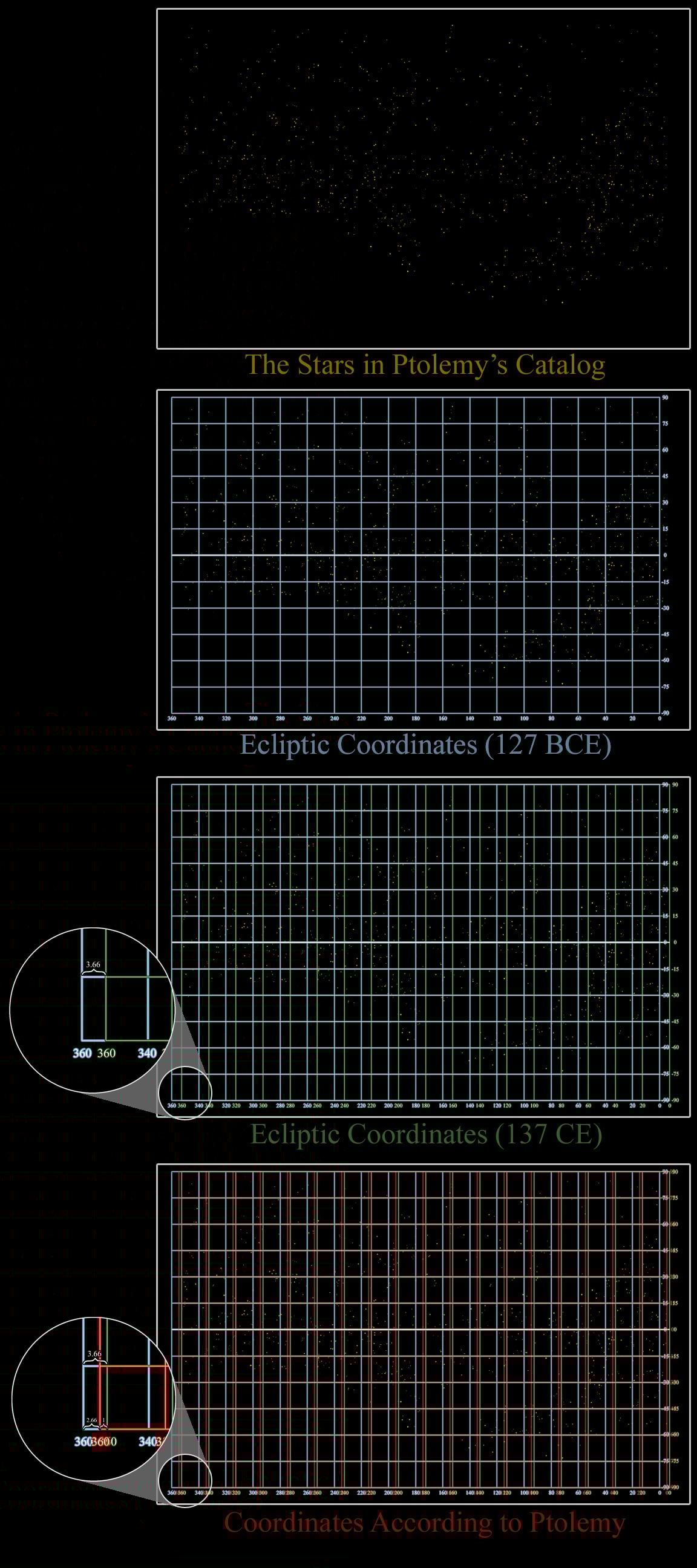 A depiction of the stars from Ptolemy's star catalog, with the placement of the ecliptic coordinate system for 127 BCE (Hipparchus), 137 CE (Ptolemy) and where Ptolemy claimed it was.