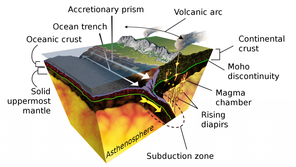 Diagram of the geological process of subduction. Subduction helps regulate the amount of CO2 in Earth's atmosphere, contributing to habitability. Image Credit: By KDS4444 - Own work, CC BY-SA 4.0, https://commons.wikimedia.org/w/index.php?curid=49035989