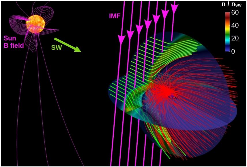 This schematic from the study shows a typical simulation setup. The green arrow and lines are the Sun's solar wind (SW), the pink lines are the Sun's interplanetary magnetic field, also called the heliospheric magnetic field (HMF), and the red lines are the Earth's magnetic field lines. The colour scale shows the SW's density distribution. Image Credit: Varela et al. 2023.