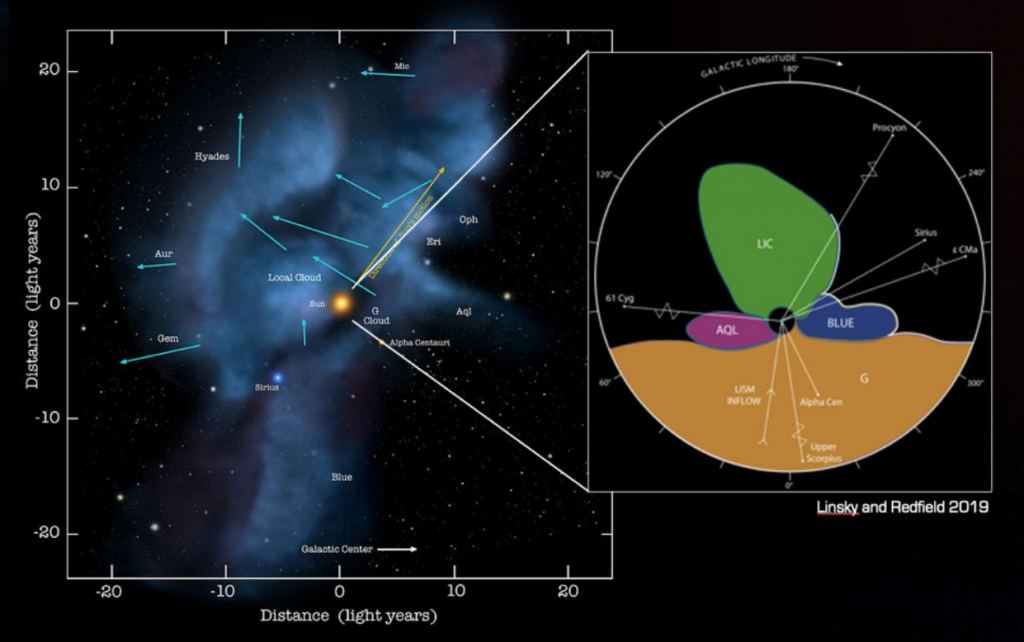 There are clouds in the ISM near our Solar System. But we don't know much about them, including if our Solar System is in the LIC or if it's leaving it. Image Credit: Interstellar Probe/JHUAPL