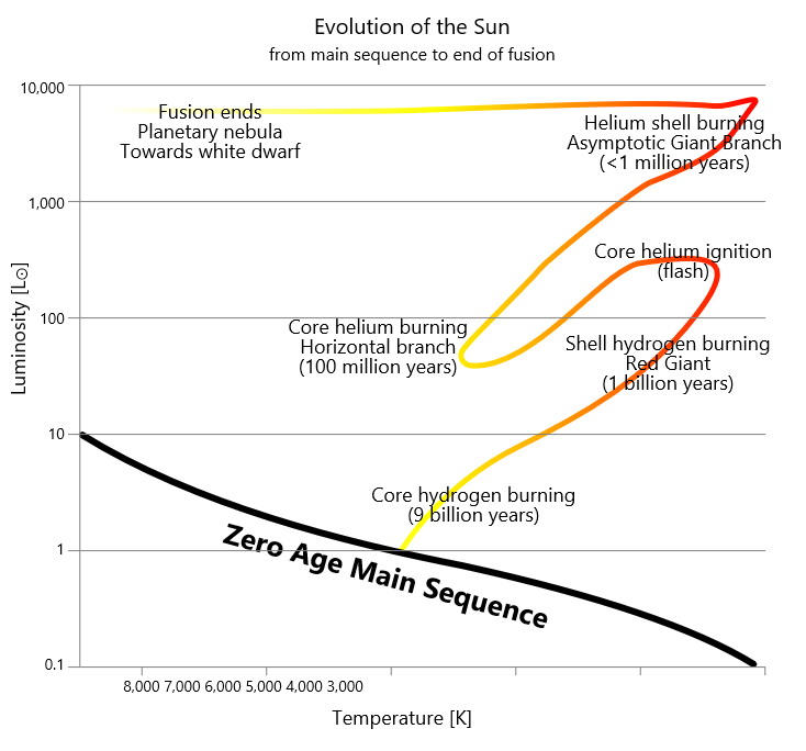 The evolution of the Sun. Image Credit: By Szczureq - Own work, CC BY-SA 4.0, https://commons.wikimedia.org/w/index.php?curid=34794215