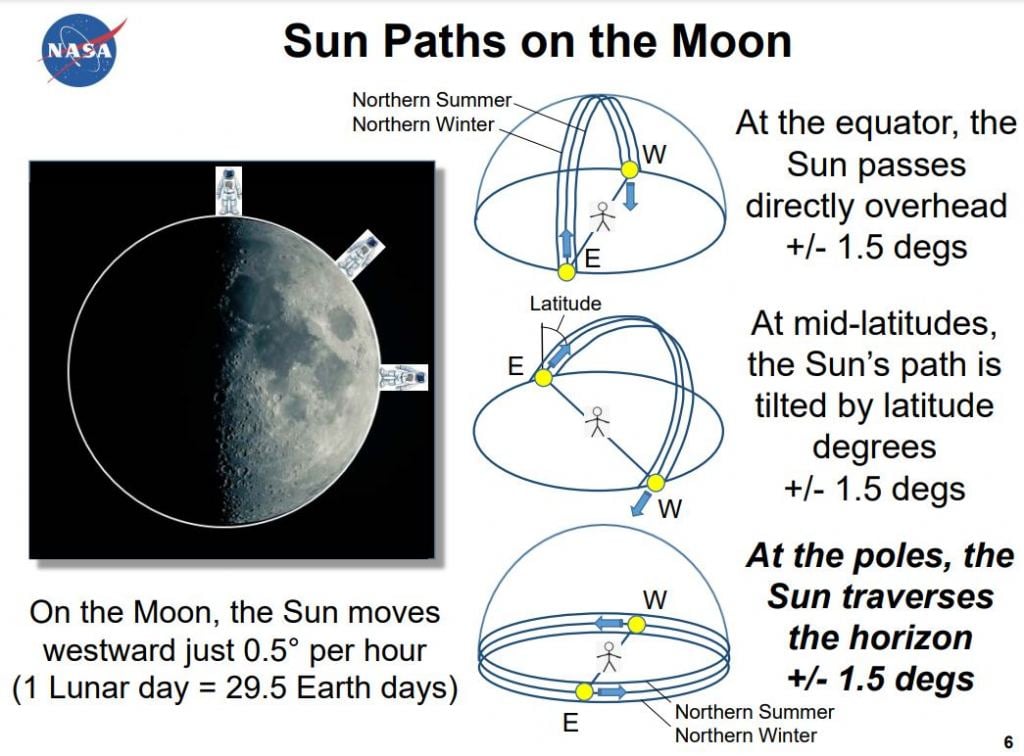 The Moon's axial tilt is only about 1.5 degrees, so it doesn't have seasons. The polar regions see very little sunlight in their deep craters. Image Credit: NASA/Richard Pappa, Geoff Rose, Dave Paddock,
and Roger Lepsch.