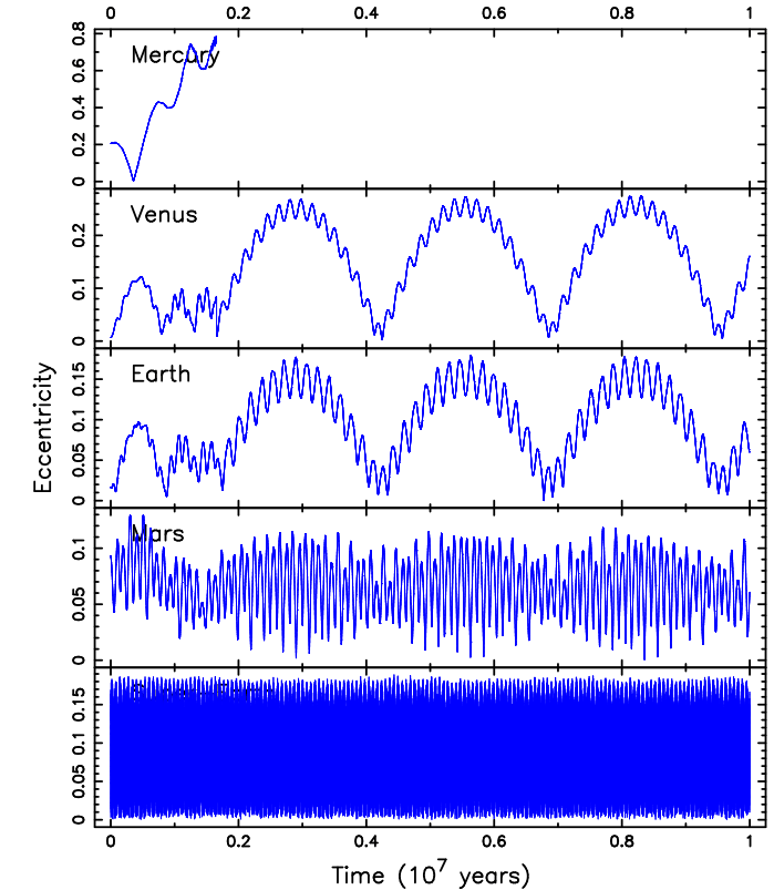 Poor Mercury is ejected pretty quickly when an 8-Earth-mass planet is placed at a distance of 3.7 AU. Venus and Earth begin to oscillate at low frequency and Mars at high frequency. Image Credit: Kane, 2023.