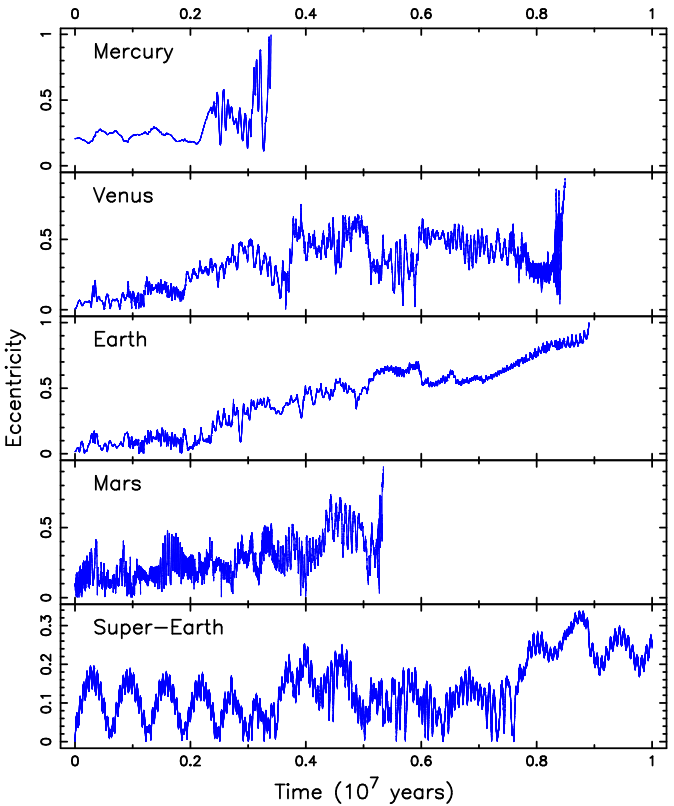 This figure from the paper shows how the eccentricity of the inner planets evolves when a 7-Earth-mass planet is inserted at 2.00 AU. All of the inner planets become highly eccentric. Image Credit: Kane, 2023.