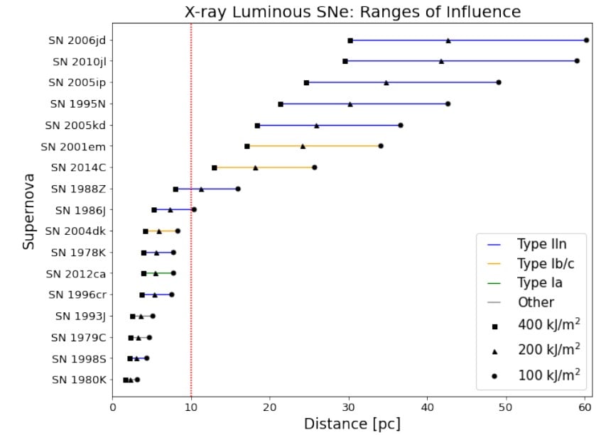This figure from the study shows the most powerful of the17 SN in the sample of 31 and their range of influence. The authors say their calculations are conservative, yet SN 2006jd still has a range of influence that spans from 30 parsecs to 60 parsecs (100 light-years to 200 light-years.) Image Credit: Brunton et. al 2022.