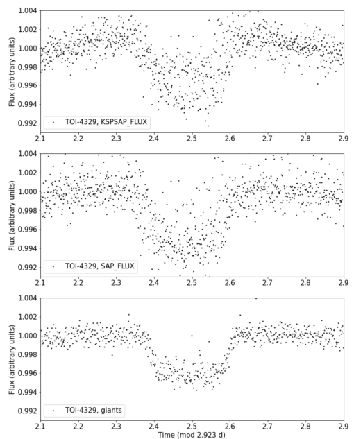 This figure shows what TESS data can look like after it's processed. Each of the panels was processed differently, but each one shows the same overall result. In this study, a nearby star contaminated the stellar flux data from TOI-4329, so the researchers used data processed in three different ways to strengthen their results. The data was gathered over 2.9 days of TESS observations. Image Credit: Grunblatt et al 2022.